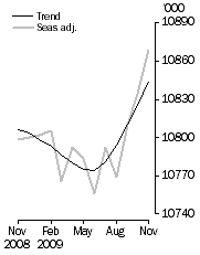 Graph: Employed Persons