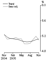Graph: Unemployment rate