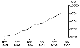 Graph: Employed Persons