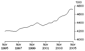 Graph: Males Employed Full Time
