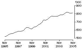 Graph: Males Employed Part Time