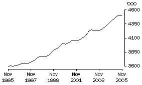Graph: Employed Females Total