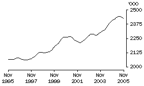 Graph: Females Employed Full Time
