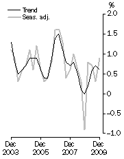 Graph: GDP growth rates, Volume measures, quaterly change