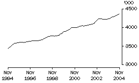 Graph: Employed Females
