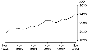 Graph: Females employed full time