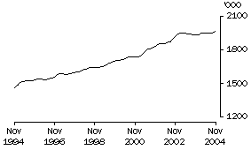 Graph: Females employed part time