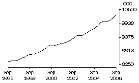 Graph: Employed persons