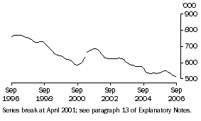 Graph: Unemployed persons