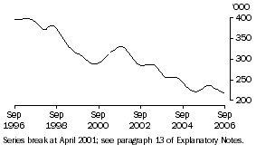 Graph: Unemployed males looking for full-time work (trend)