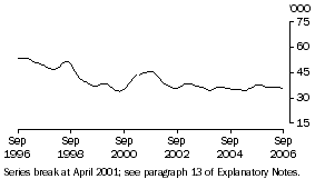 Graph: Unemployed males (aged 15-19) looking for full-time work (trend)