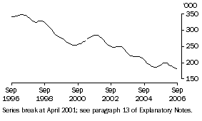 Graph: Unemployed males (aged 20 & over) looking for full-time work (trend)