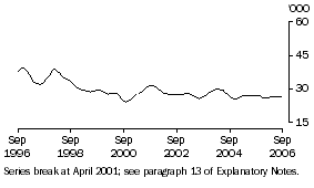 Graph: Unemployed females (aged 15-19) looking for full-time work (trend)