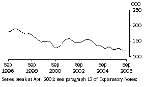 Graph: Unemployed females (aged 20 & over) looking for full-time work (trend)