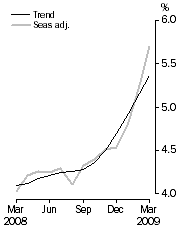 Graph: Unemployment rate