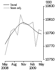 Graph: Employed Persons
