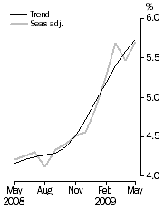 Graph: Unemployment rate