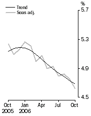 Graph: Unemployment rate