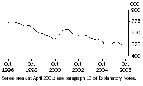Graph: Unemployed persons