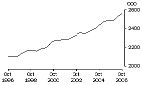 Graph: Employed Persons Vic