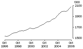 Graph: Employed Persons Qld