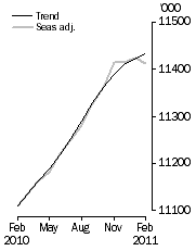 Graph: Employed Persons