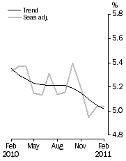 Graph: Unemployment Rate