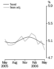 Graph: Unemployment rate