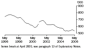 Graph: Unemployed persons