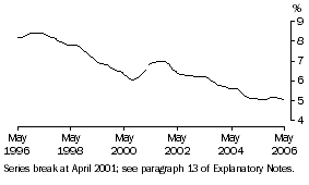 Graph: Unemployment rate