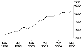 Graph: Males Employed Part Time