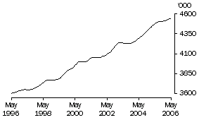 Graph: Employed Females Total