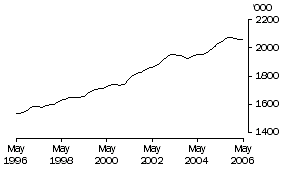Graph: Females Employed Part Time