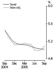 Graph: Unemployment rate