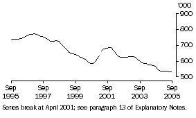 Graph: Unemployed Persons (Trend)
