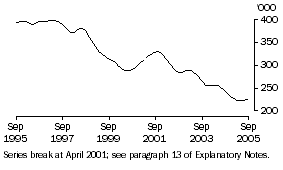 Graph: Unemployed males looking for full-time work (trend)