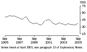 Graph: Unemployed males (aged 15-19) looking for full-time work (trend)