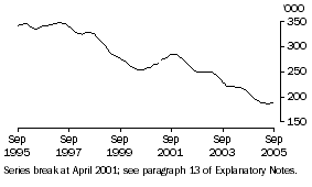 Graph: Unemployed males (aged 20 & over) looking for full-time work (trend)