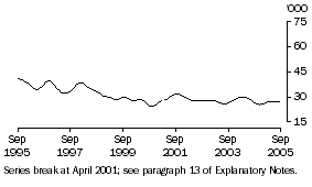 Graph: Unemployed females (aged 15-19) looking for full-time work (trend)