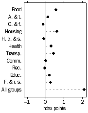 Graph: Contribution to quarterly change, March quarter 2008—December Quarter 2007