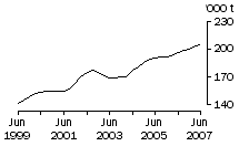 Graph: Chicken meat
