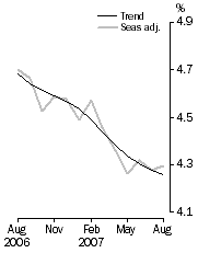 Graph: Unemployment rate