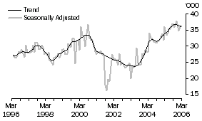 Graph: Short-Term resident departures - United States of America