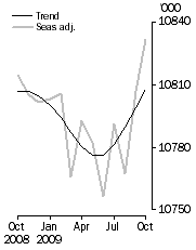 Graph: Employed Persons