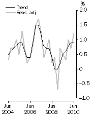 Graph: GDP growth rates, Volume measures, quarterly change