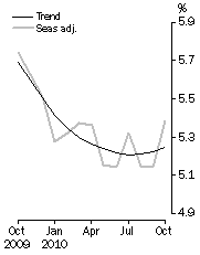 Graph: Unemployment Rate