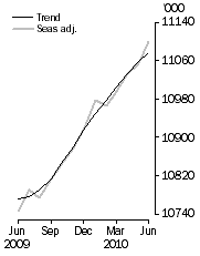 Graph: Employed Persons
