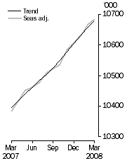 Graph: Employed Persons