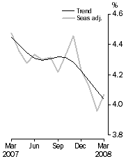 Graph: Unemployment rate