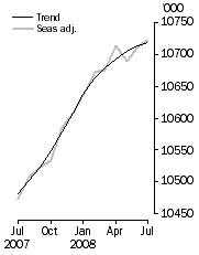 Graph: Employed Persons